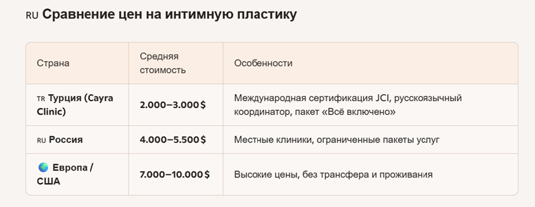 Сравнение цен на интимную пластику
