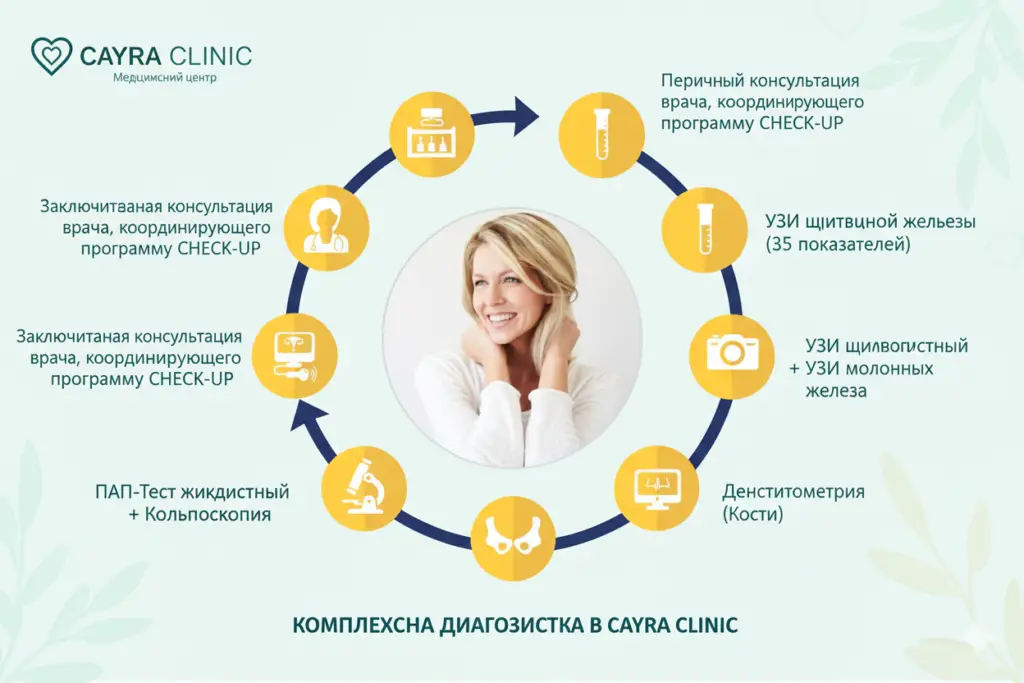чекап анализов для женщин​
