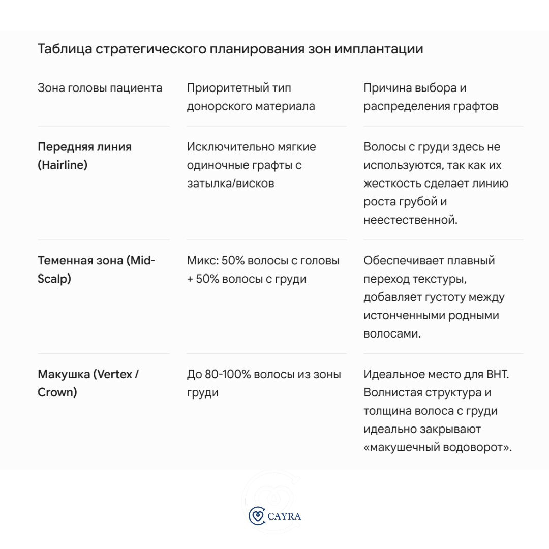 Таблица стратегического планирования зон имплантации
